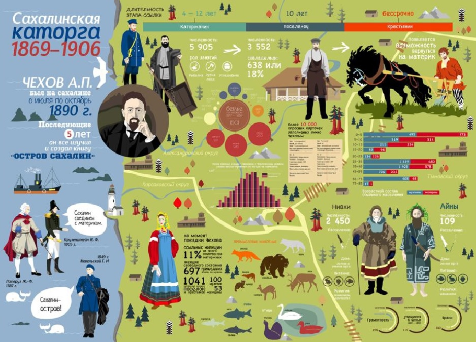 Сделаем и историй на каждый. Инфографика литература. Писатели в инфографике. Инфографика литературного героя. Литературные произведения в инфографике.