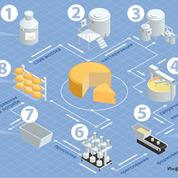 Инфографика-процесc