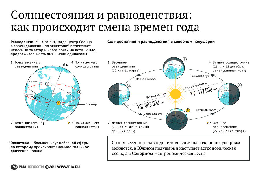 Солнцестояния и равноденствия: как происходит смена времён года