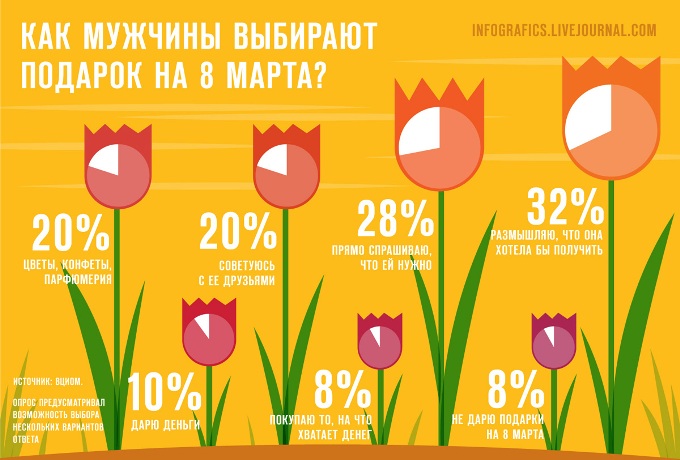 Как мужчины выбирают подарок на 8 марта