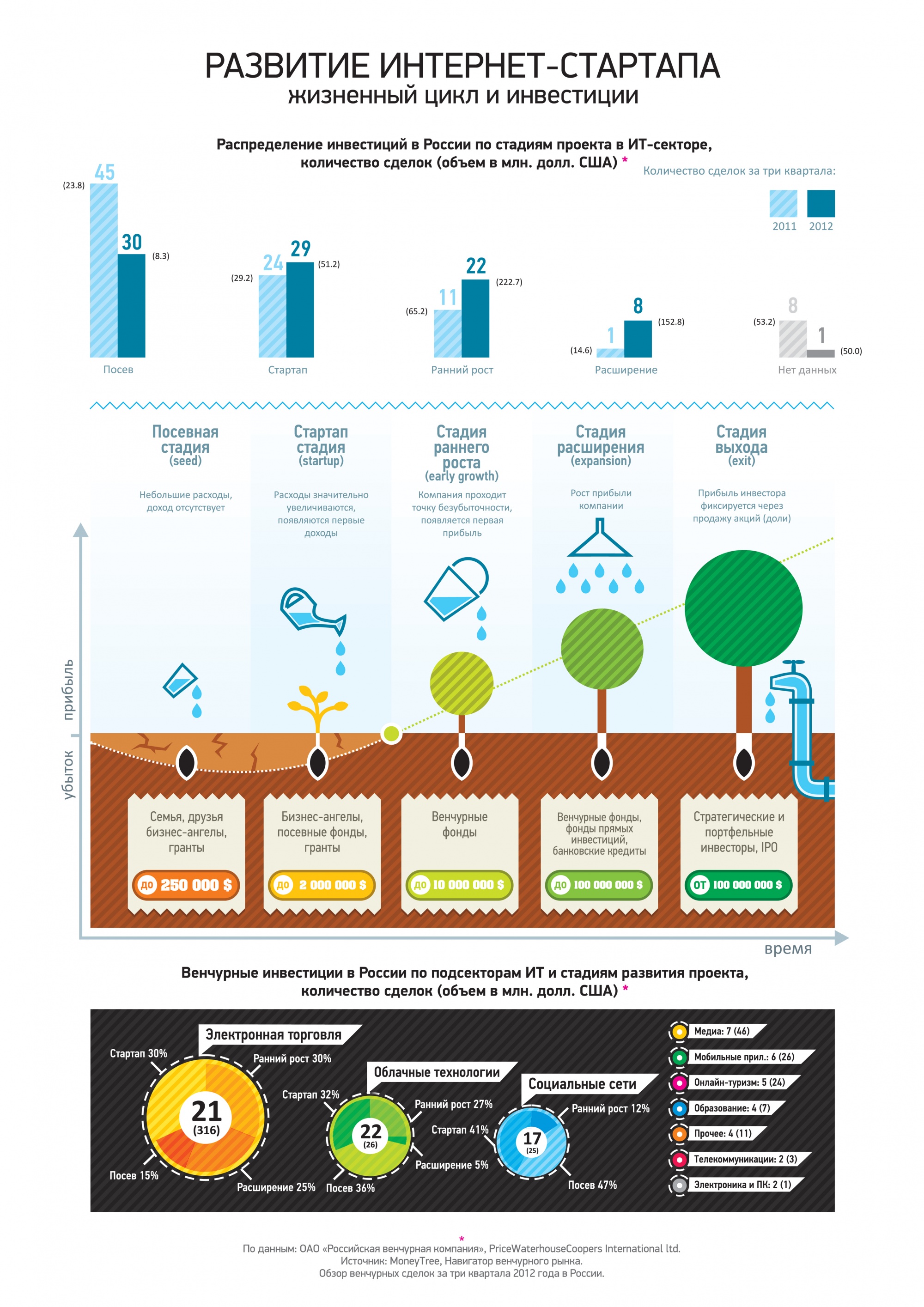 Рост стартапа. Инфографика. Инвестирование в стартапы. Стадии развития стартапа. Инфографика проекта.